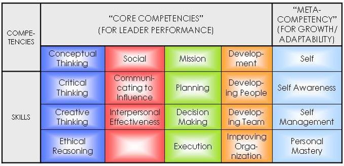 SAF Leadership Competency Model