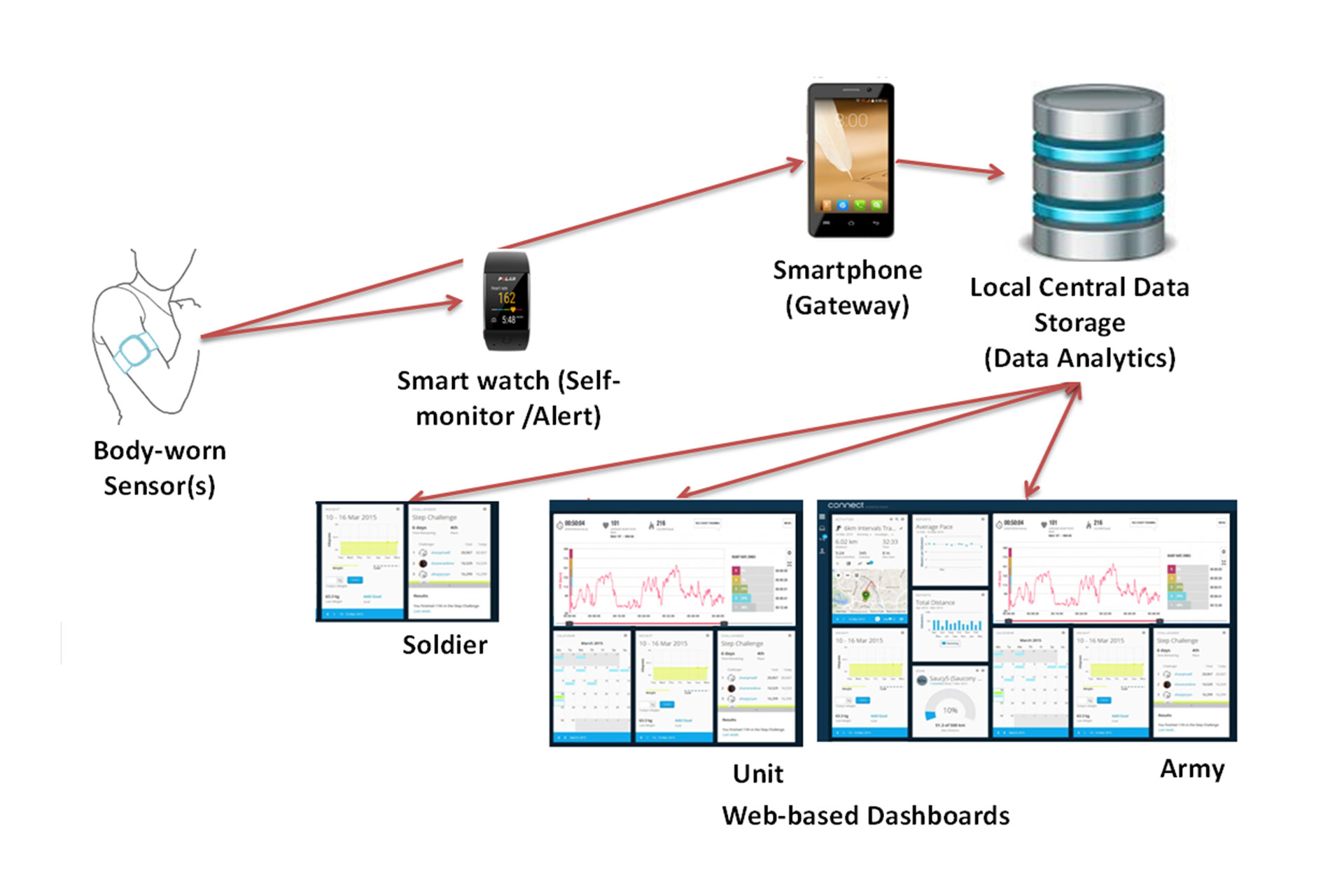 Figure 1: Data-Driven Training Management System