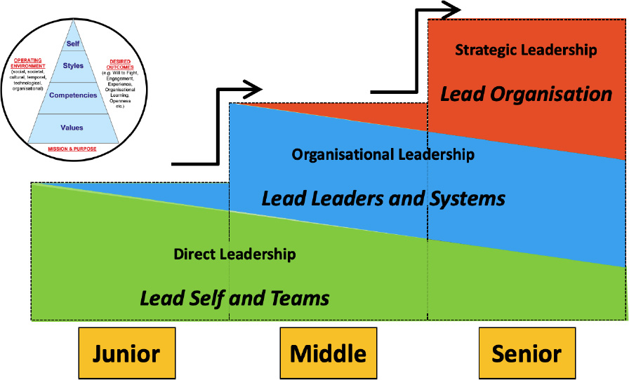 The SAF's leadership development targets three levels of leadership across the three leadership corps and Services