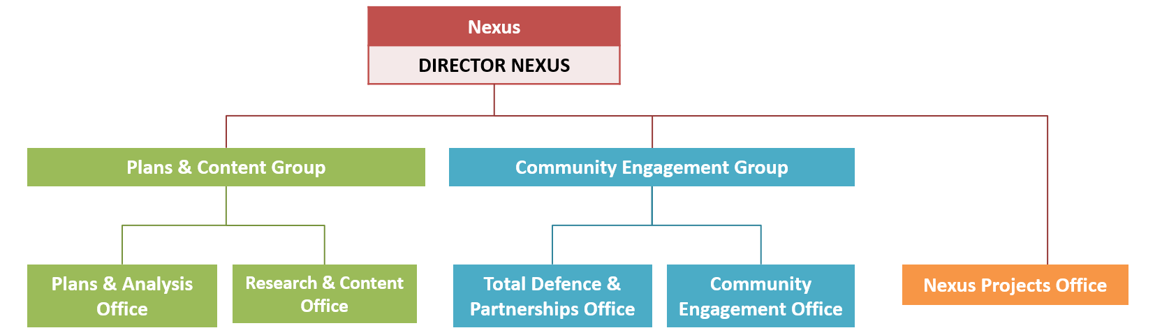 Nexus Structure
