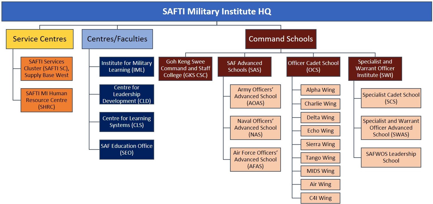 SAFTI Military Institute Organisation and Structure