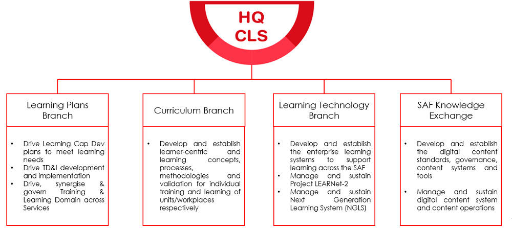 CLS Organisation and Structure