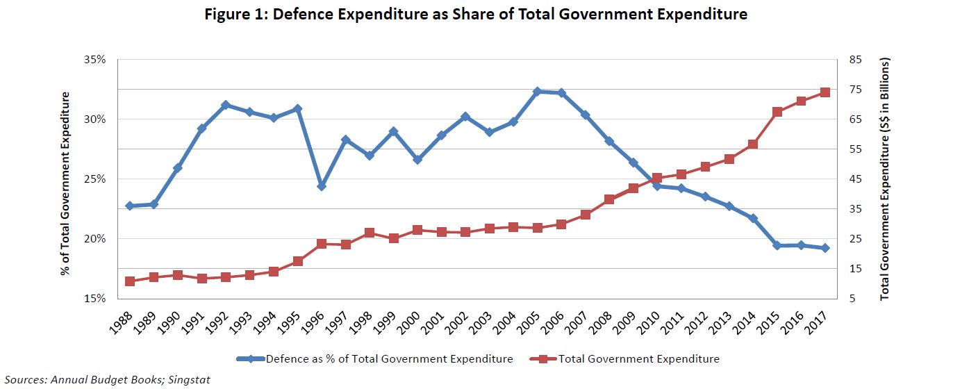 MINDEF vs Government expenditure