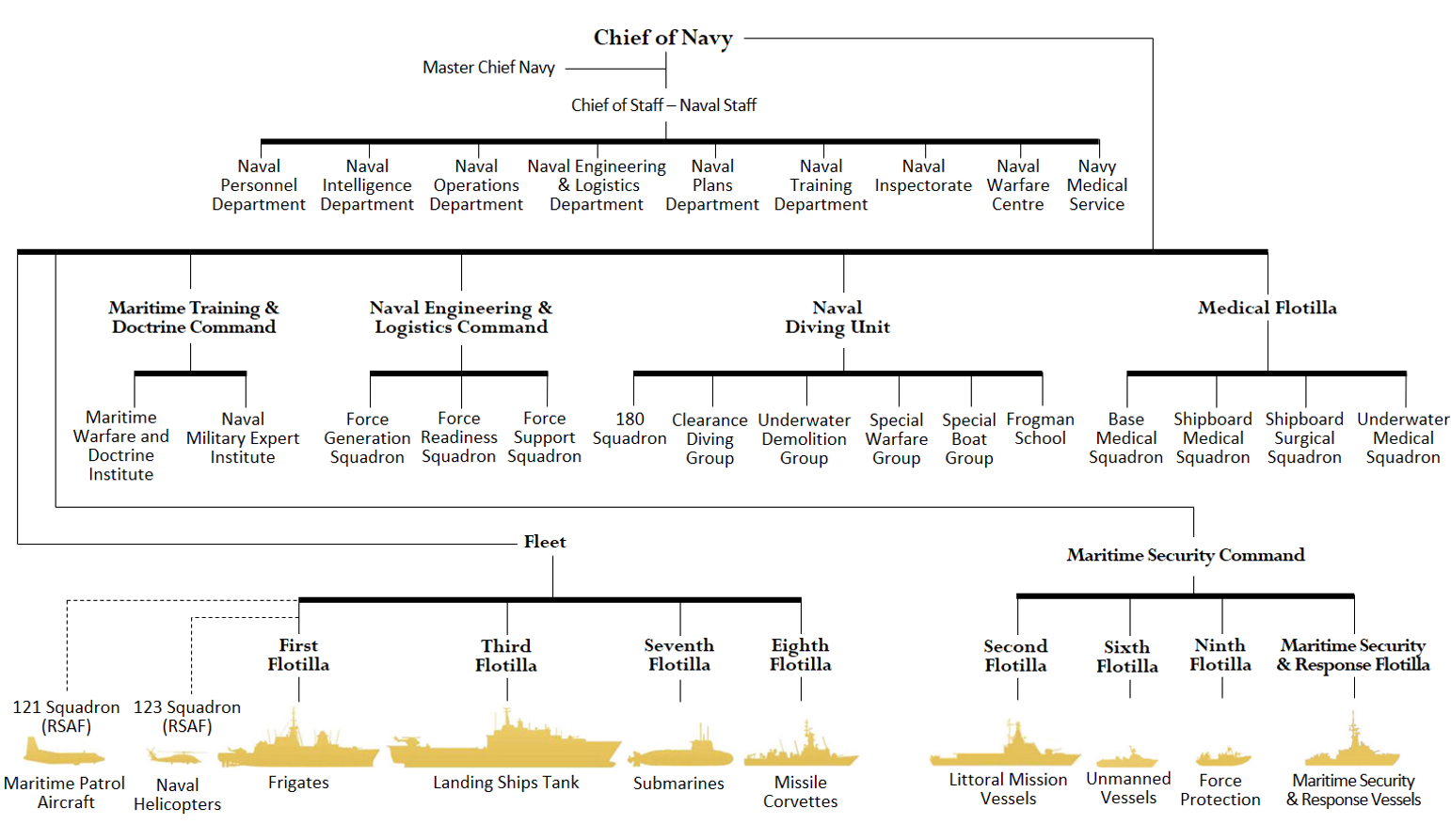 Republic of Singapore Navy Organisational Structure