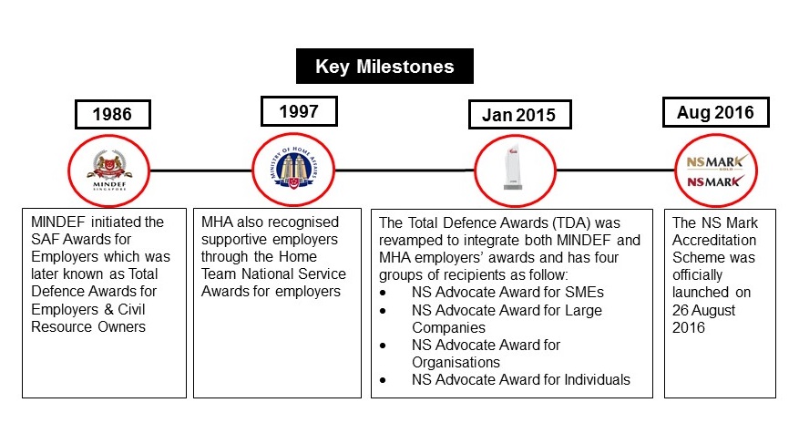 Key milestones of Total Defence Awards